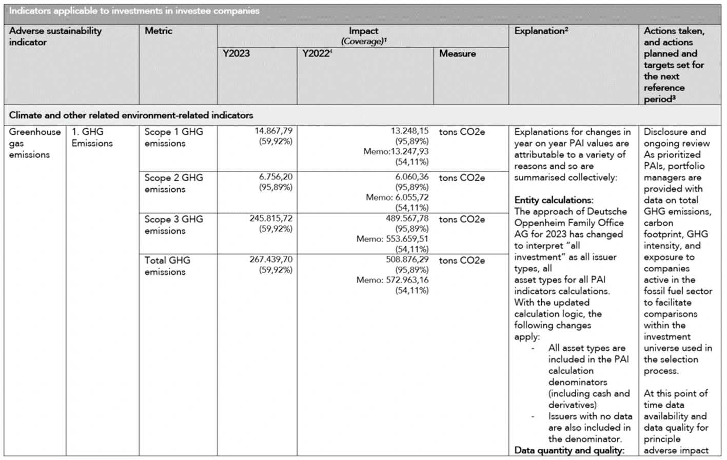 Table Indicators applicable to investments in investee companies 1